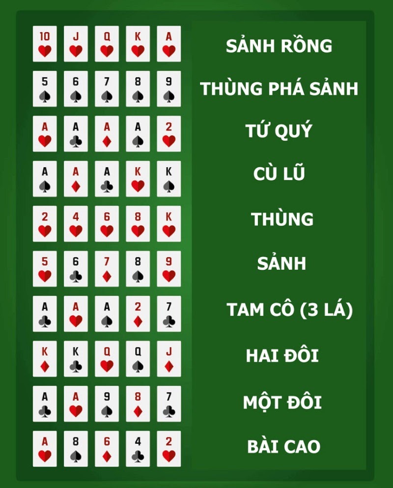 Thứ tự tay bài trong chơi Xì Tố